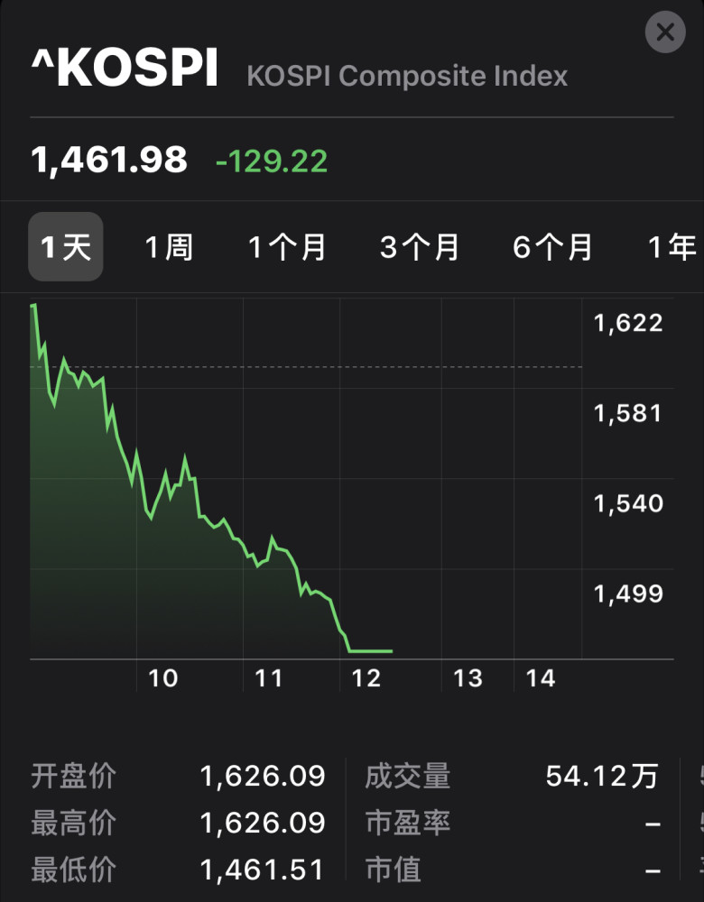 韩国股市大跌 韩国两大股指再度双双熔断
