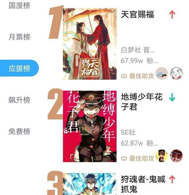 天官赐福 漫画排行榜第一 有人专门看盗版 有人却打赏2万多 腾讯网