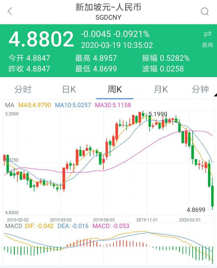 新币对人民币汇率跌跌跌!换汇+留学规划,你