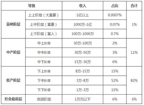 中國家庭收入等級表出爐,低於這級慎重生二胎,當心日子越過越窮