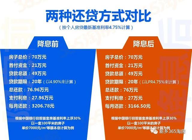 降 新乡多家银行已执行4 75基准利率 购房成本再降低