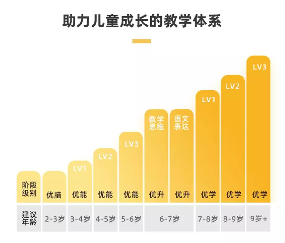 成长阶段需求,从「优脑「优能「优升「优学」4个阶段为孩子