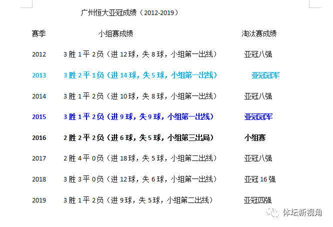 回顾亚冠赛恒大到底有多强 打遍日韩无敌手 创历史 震撼亚洲 腾讯新闻