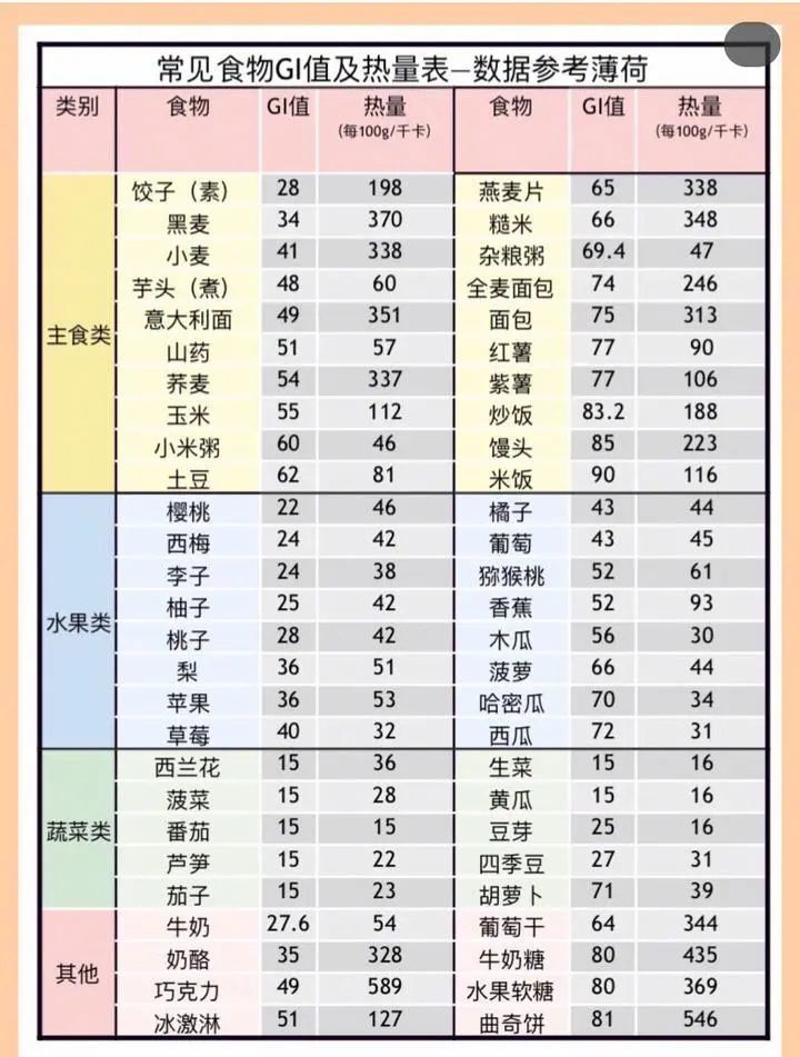 科普 | 关于低GI饮食,90%的人都有的误区