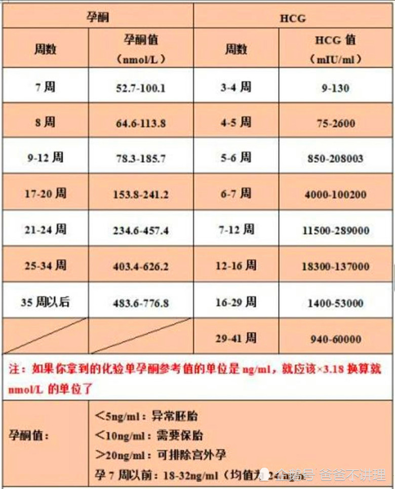 hcg有什么用怀孕为什么查它