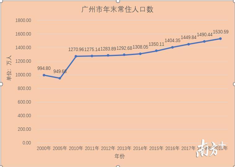 常住人口连续5年年增量破40万人！透视广州人口变动背后的城市脉动