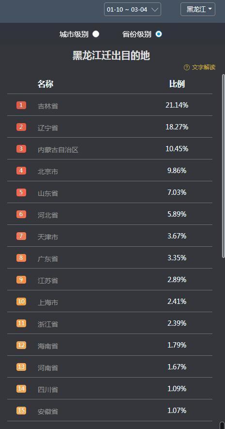 2020黑龙江人口一季度迁徙目的地大数据，去这几个省偏多