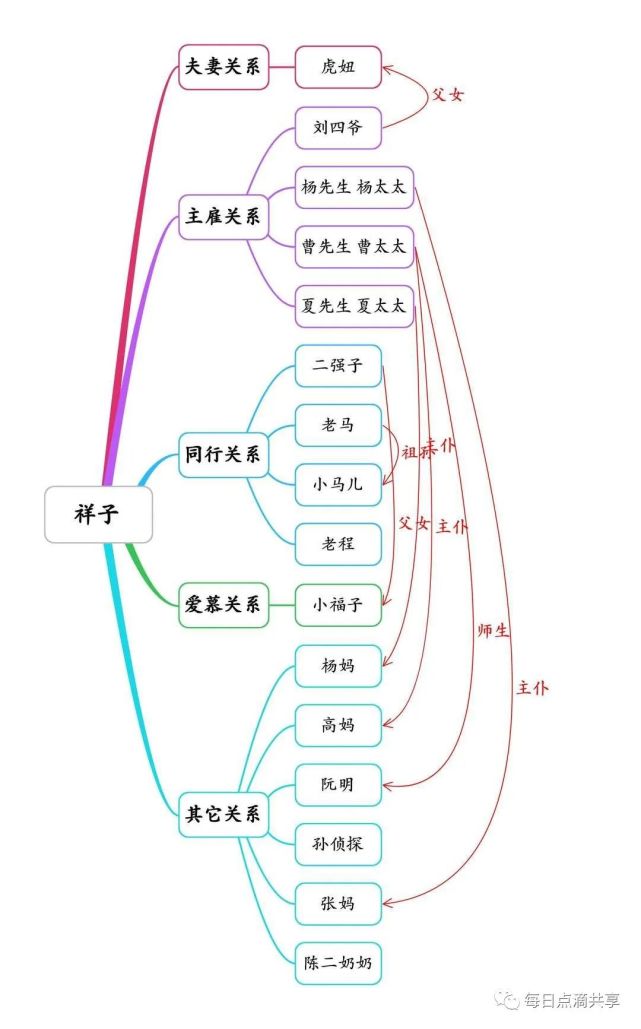 《骆驼祥子》人物关系图,内容梗概思维导图