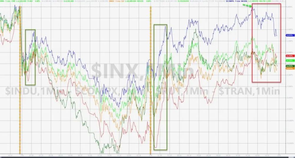 全球央妈、财爸联手刺激！美股反弹，油价疯涨24％！