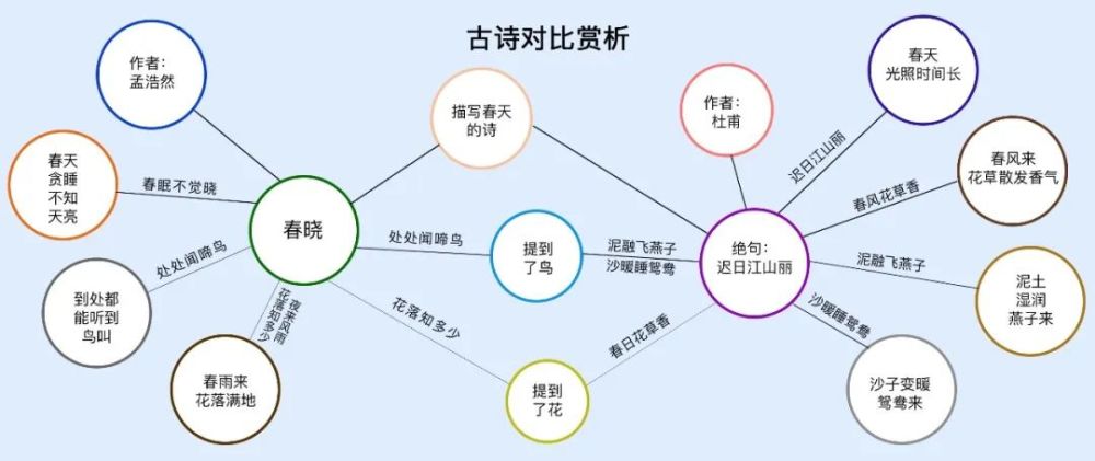 我們選取了孟浩然的《春曉》和杜甫的《絕句:遲日江山麗》這兩首,分析