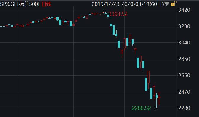 19日 美股史上第六次熔断爽约 还会见吗 腾讯新闻