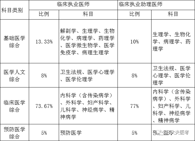 执业助理中西医师报名条件_医师助理考试经验_2023助理医师网上报名