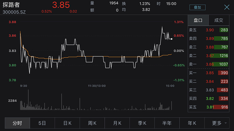 受疫情影响 探路者一季度业绩预亏最高达1000万元