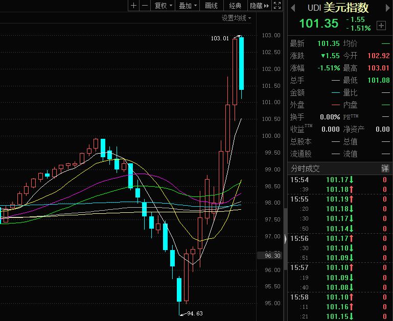 a股深v大涨三大信号暗示这次可能真的是底了