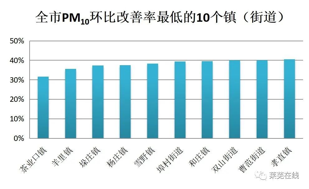 7%,章丘區雙山街道40.0%,曹範街道40.0%,平陰縣孝直鎮40.5%.