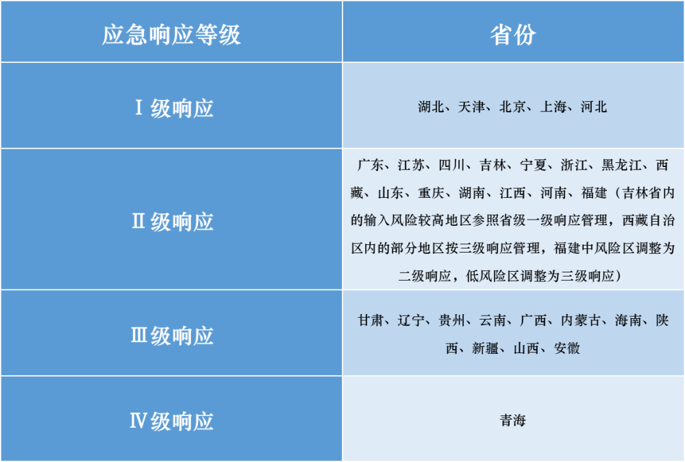 随着河南省下调应急响应级别,全国31个省市应急响应调整是怎样的