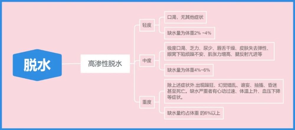 當失水達到體重 2% 時,差不多是輕度脫水了,但身體沒這麼傻,失水 1%