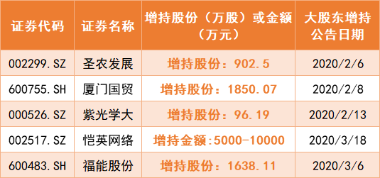 2月6日圣农发展发布公告,公司实际控制人傅光明,傅长玉,傅芬芳及其