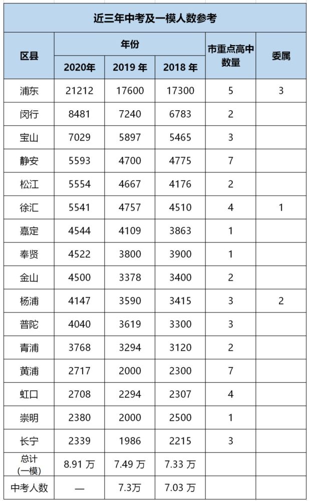2020中考闵行区排名_2020上海16区中考分数汇总来了!投档、市重点平行志
