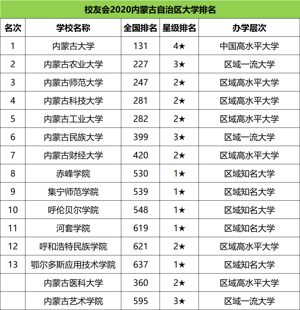 从内蒙古大学的排名看内蒙古的大学实力