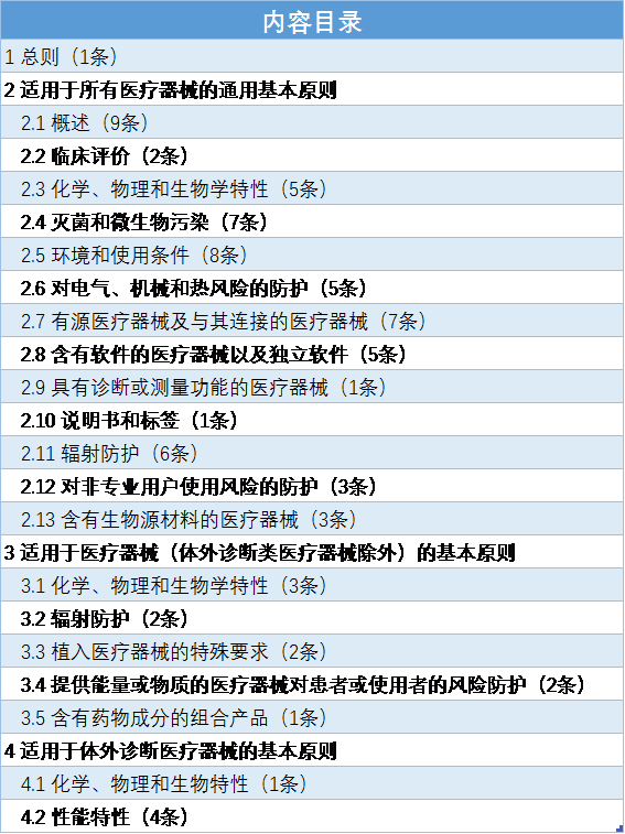 《醫療器械安全和性能的基本原則》解讀|醫療器械註冊管理辦法|醫療