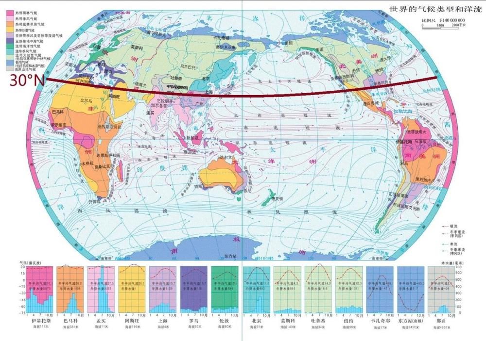 北纬30°纬线穿过的地区中有很多地区都是沙漠,为什么我国不是?