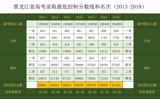 黑龙江省高考成排名_2020年黑龙江省高考录取分数线划定 一本理工类45