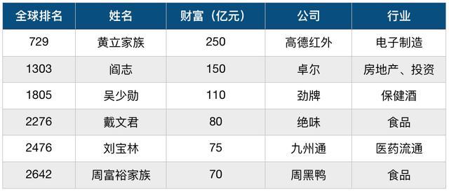 胡潤2020全球富豪榜上的湖北富豪