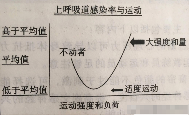 就建立了j型曲线模型,说明运动强度和时间上与上呼吸道感染的关系