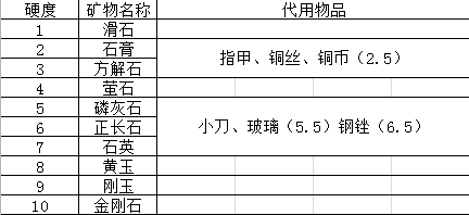 以自然界硬度最高的鑽石為10,依次降序排列~~~ 就是說鑽石能把紅寶石