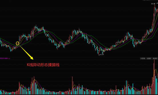 什么是k线异动形态揉搓线k线异动形态揉搓线的实战案例