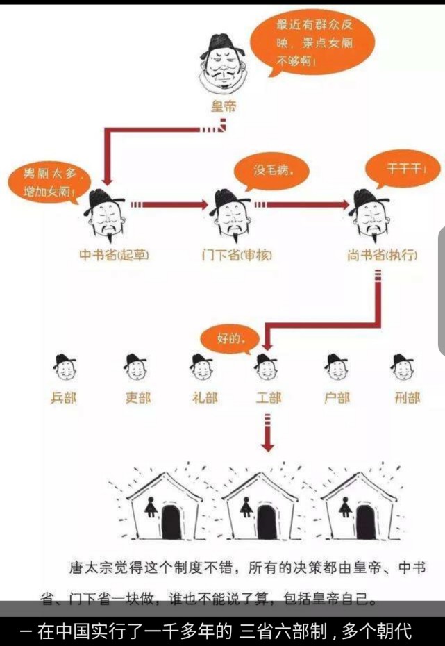 隋唐三省六部制所谓三省是指中书省,门下省,尚书省,是中央的最高辅政