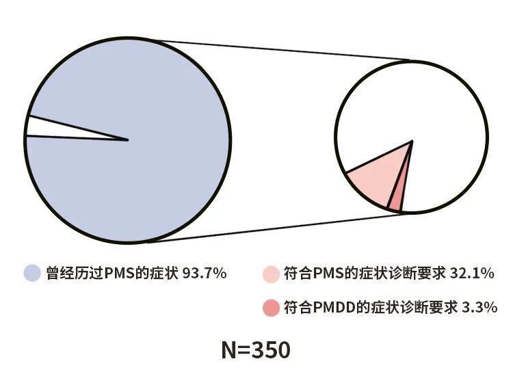 90 的女性都会经历的情绪综合症 你低落 暴躁 却不知道是因为它 腾讯新闻