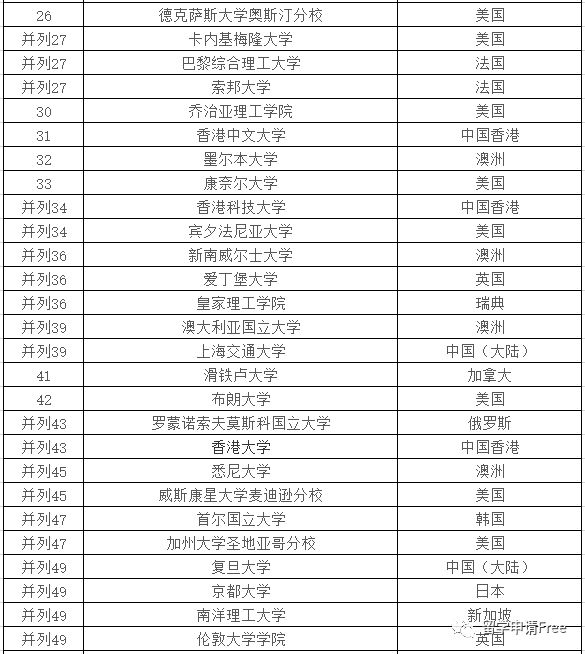 qs学科排名2020艺术_2020年QS世界大学排名发布