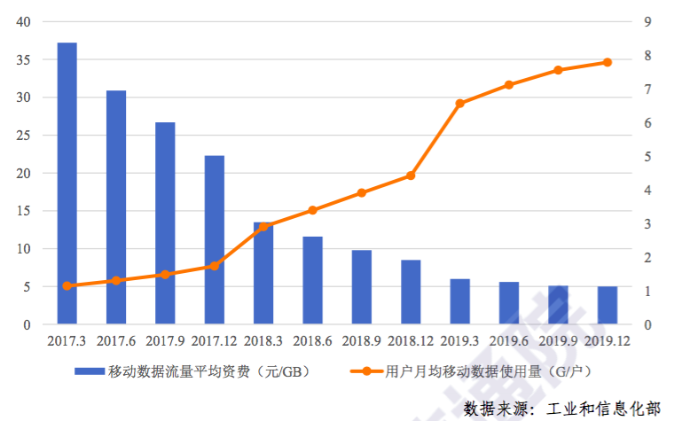 三大运营商平均流量资费降至5元/GB 固定宽带月户均支出为35.6元