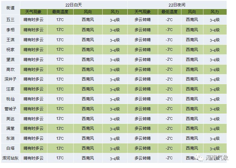 3月22日天氣預報