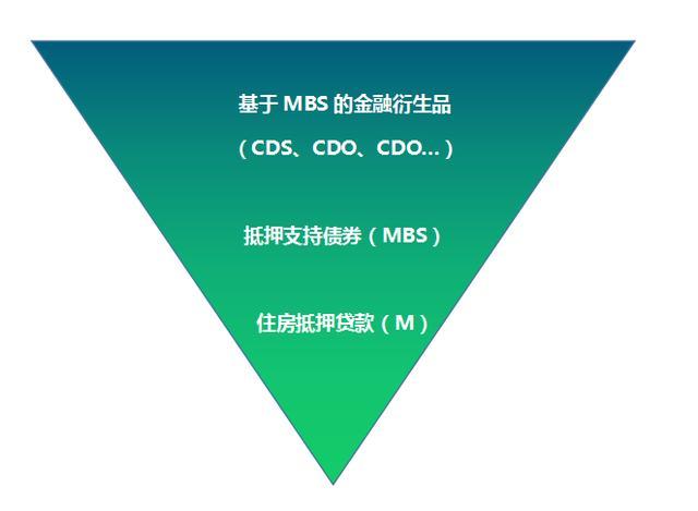 投資銀行可以在抵押債券基礎上,衍生出擔保債務憑證cdo,信用違約掉期