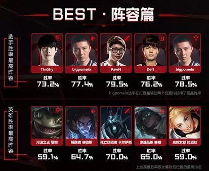 lpl2020打野选手排名_如果只看成绩,英雄联盟历史打野排行:前五两位国人(2)