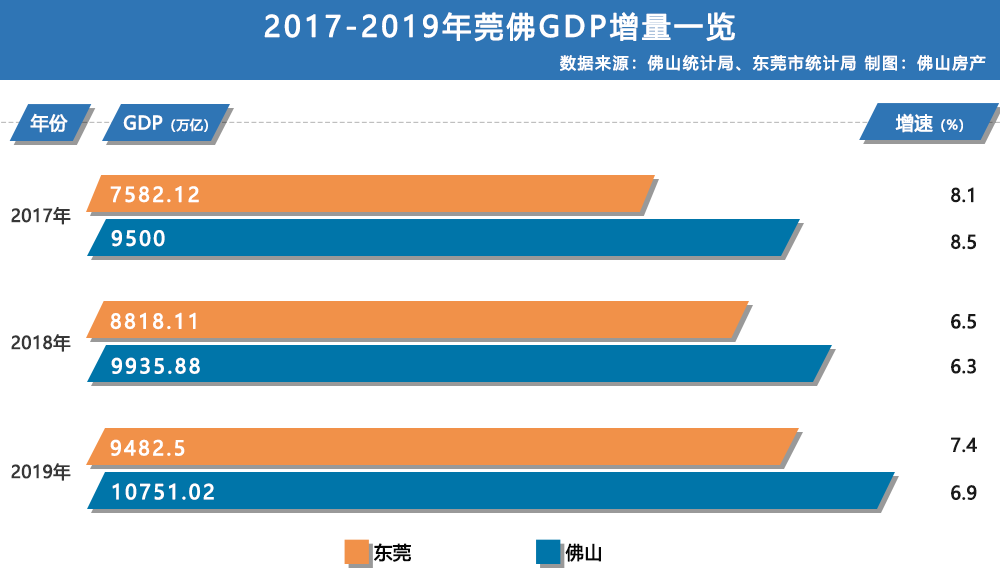 莞佛数据大pk人口gdp房价佛山会跑赢吗