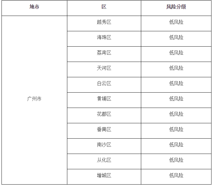 變了廣州公佈最新疫情風險等級