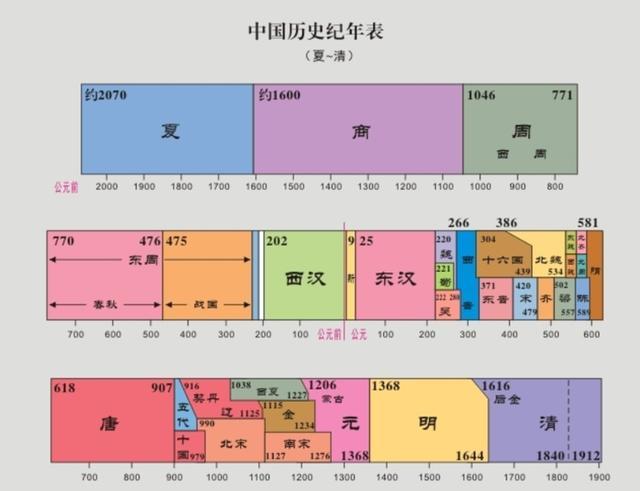 中国各个朝代时间表图片
