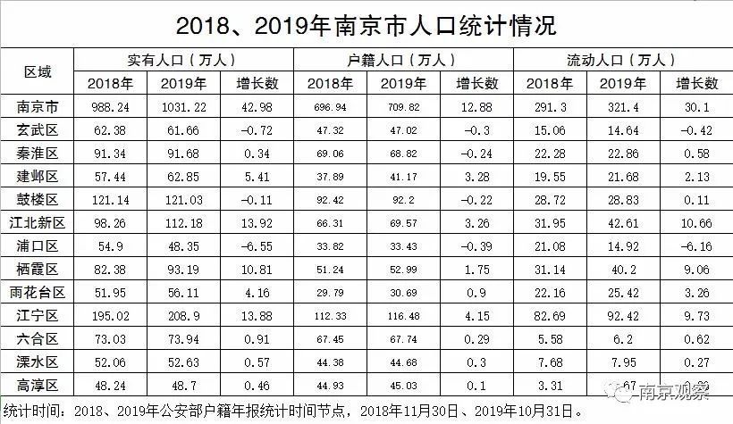 南京实有人口破1000万!