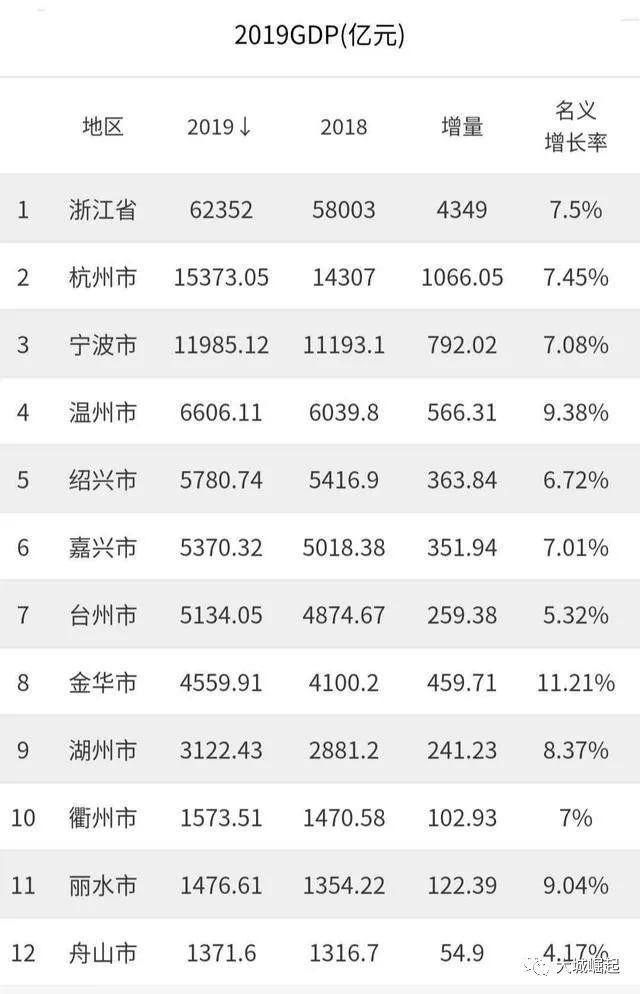 浙江省2019年各地市gdp杭州、宁波超万亿 三地市不足两千亿