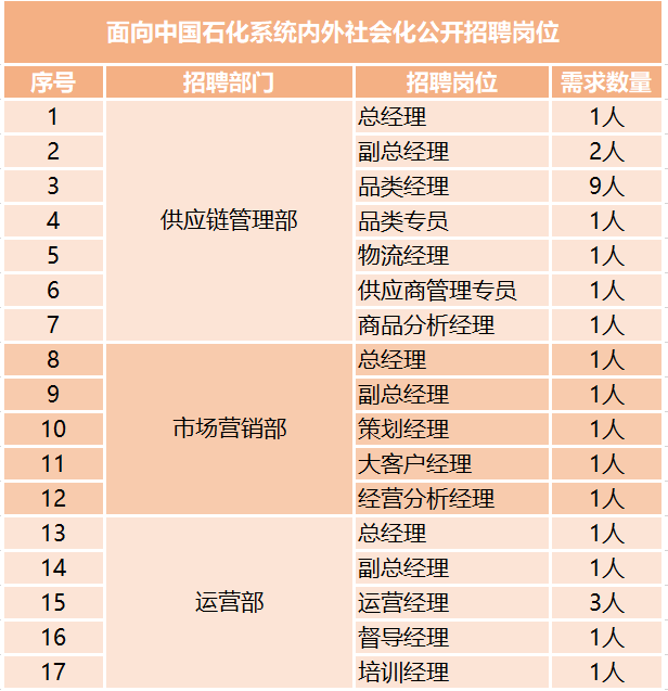 中石化再次啟動社會化招聘!部門總經理等60人!