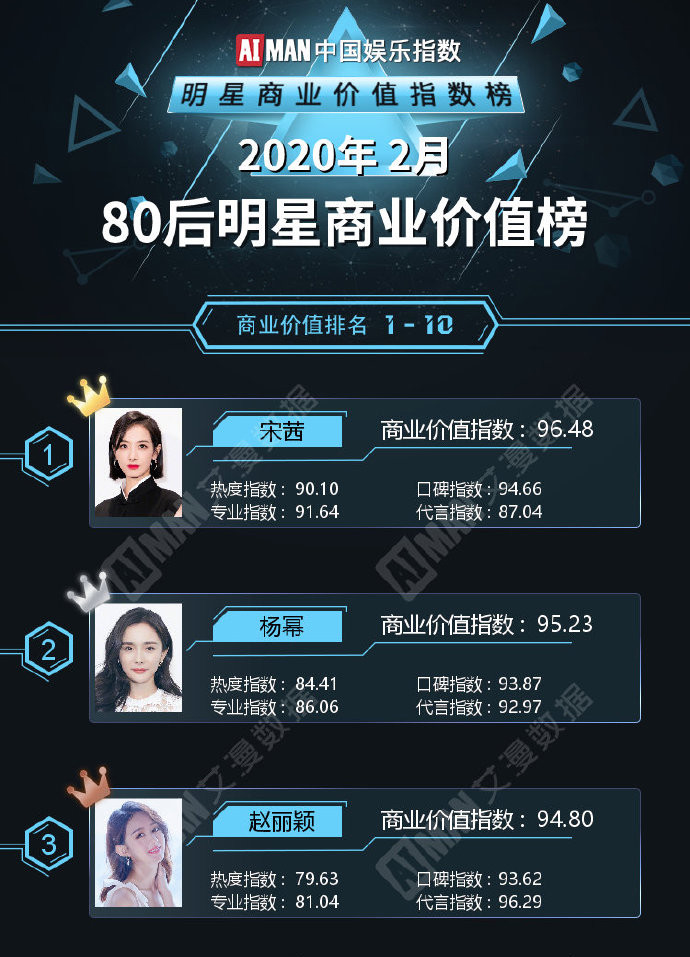 2月明星商业价值榜易烊千玺登顶夺冠肖战第二宋茜第三