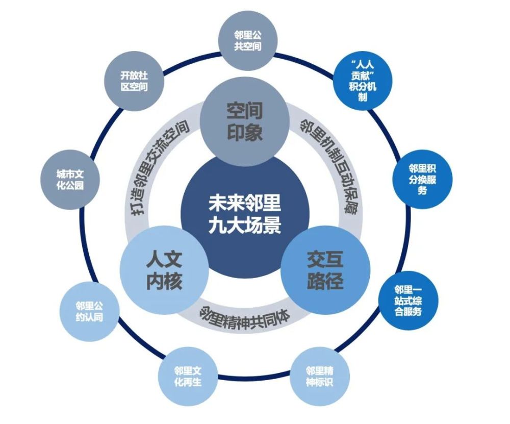 解密未来社区九大场景及数字化应用路径未来邻里