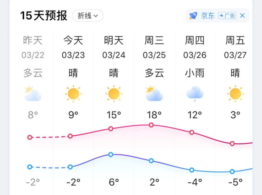 最高温18℃,然后……长春最新版过山车气温来了