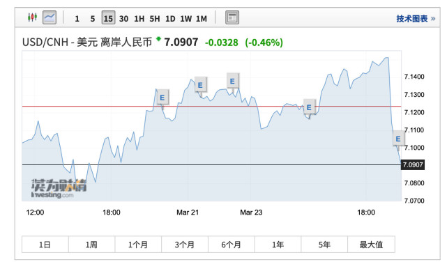 離岸人民幣兌美元跳漲逾500個基點 升破7.10關口