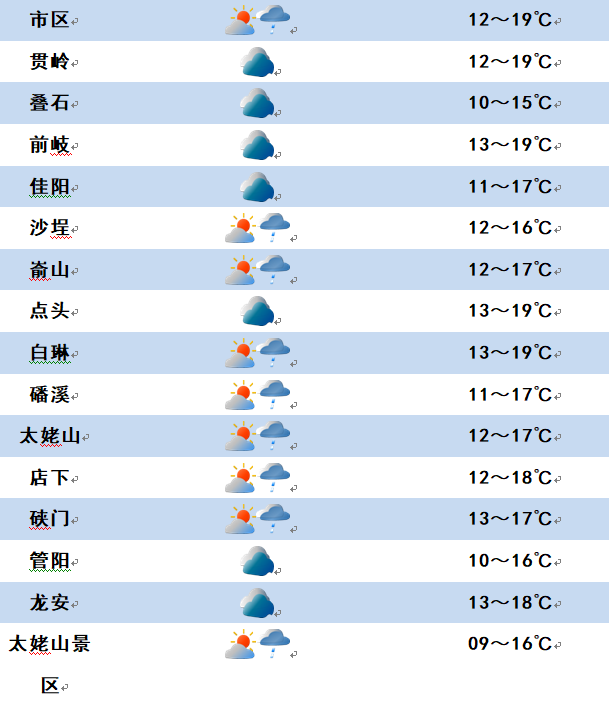 2020年3月23日天气预报