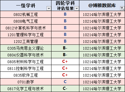 哈尔滨理工大学排名_哈理工2019届毕业生就业质量报告:升学率排名前三的